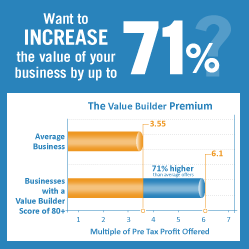 Bar chart showing 71% value increase for businesses with a Value Builder Score of 80+